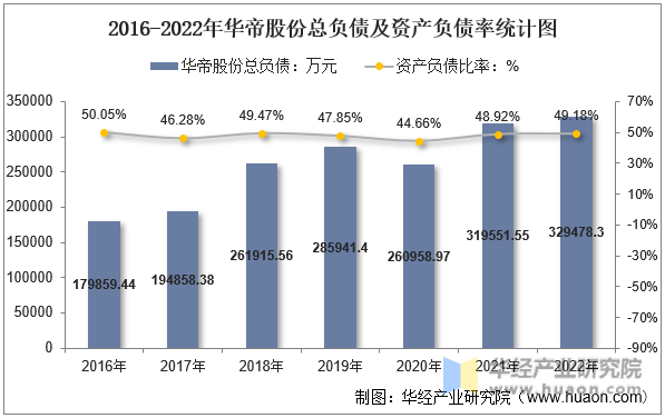 2016-2022年华帝股份总负债及资产负债率统计图