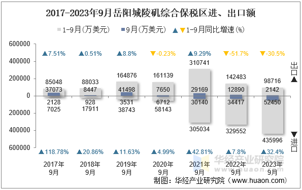 2017-2023年9月岳阳城陵矶综合保税区进、出口额
