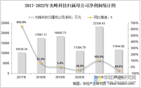 2017-2022年光峰科技归属母公司净利润统计图