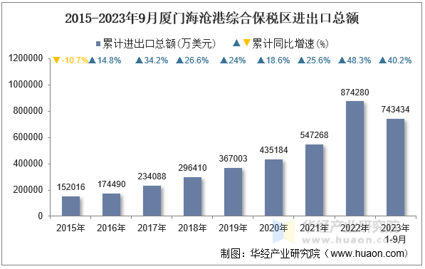 2015-2023年9月厦门海沧港综合保税区进出口总额