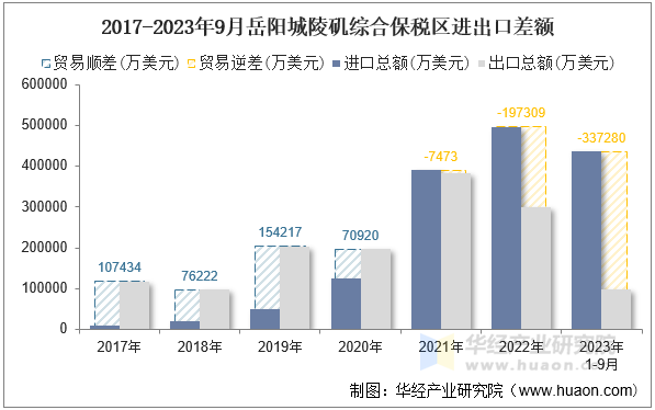 2017-2023年9月岳阳城陵矶综合保税区进出口差额