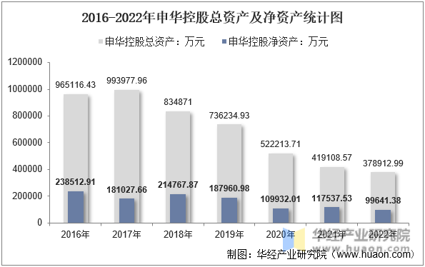 2016-2022年申华控股总资产及净资产统计图