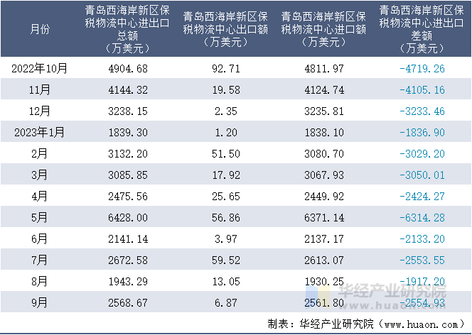 2022-2023年9月青岛西海岸新区保税物流中心进出口额月度情况统计表