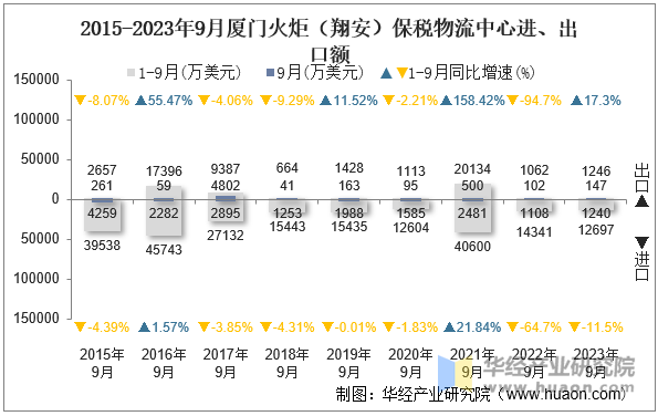 2015-2023年9月厦门火炬（翔安）保税物流中心进、出口额