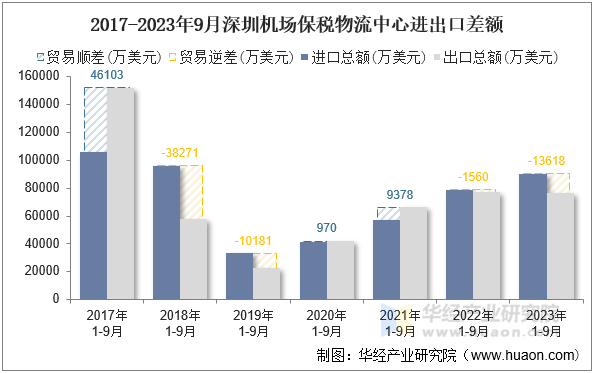 2017-2023年9月深圳机场保税物流中心进出口差额