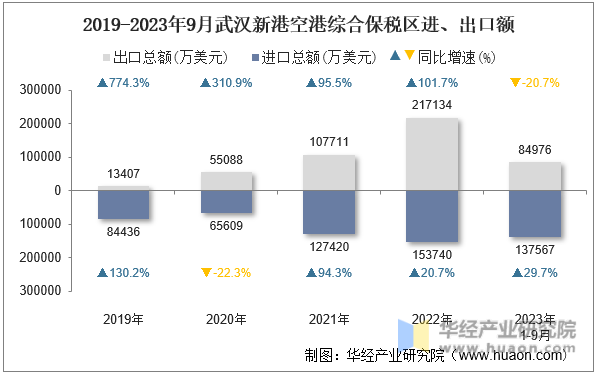2019-2023年9月武汉新港空港综合保税区进、出口额