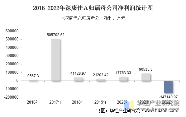 2016-2022年深康佳Ａ归属母公司净利润统计图