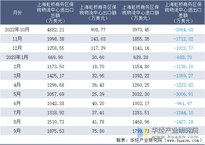 2022-2023年9月上海虹桥商务区保税物流中心进出口额月度情况统计表