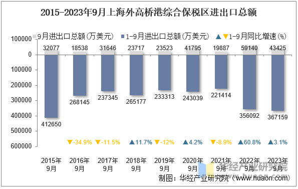 2015-2023年9月上海外高桥港综合保税区进出口总额