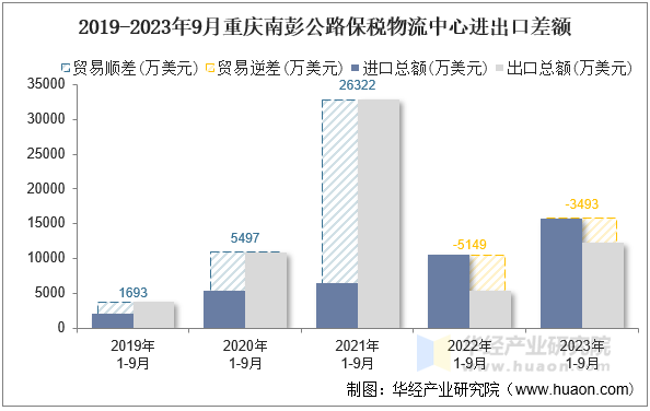 2019-2023年9月重庆南彭公路保税物流中心进出口差额