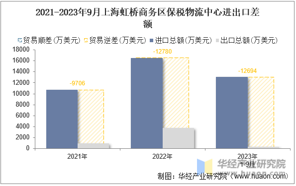 2021-2023年9月上海虹桥商务区保税物流中心进出口差额