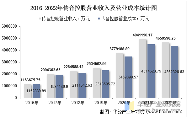 2016-2022年传音控股营业收入及营业成本统计图
