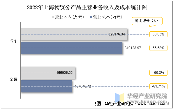 2022年上海物贸分产品主营业务收入及成本统计图