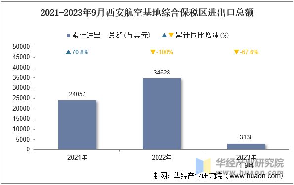 2021-2023年9月西安航空基地综合保税区进出口总额