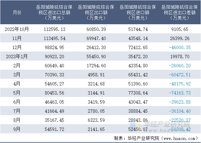 2022-2023年9月岳阳城陵矶综合保税区进出口额月度情况统计表