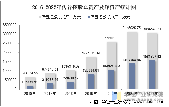 2016-2022年传音控股总资产及净资产统计图