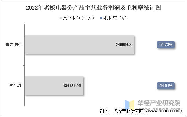 2022年老板电器分产品主营业务利润及毛利率统计图