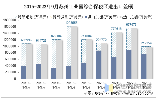 2015-2023年9月苏州工业园综合保税区进出口差额
