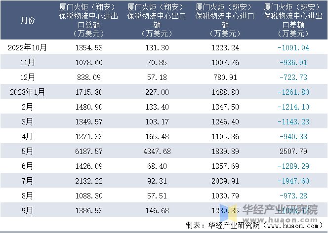 2022-2023年9月厦门火炬（翔安）保税物流中心进出口额月度情况统计表