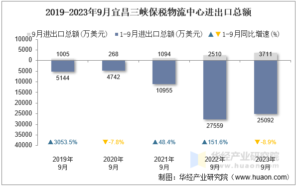 2019-2023年9月宜昌三峡保税物流中心进出口总额