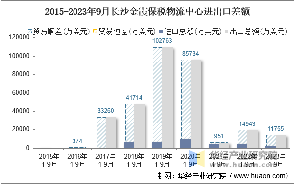 2015-2023年9月长沙金霞保税物流中心进出口差额