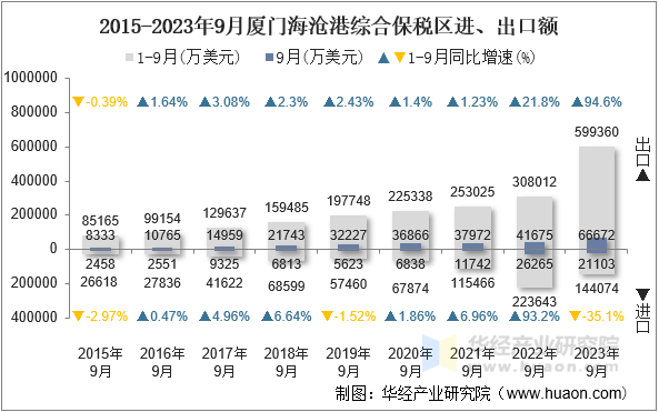 2015-2023年9月厦门海沧港综合保税区进、出口额