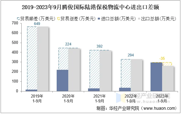 2019-2023年9月腾俊国际陆港保税物流中心进出口差额