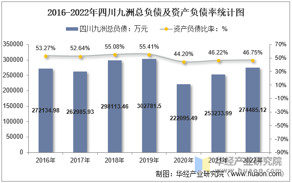 2016-2022年四川九洲总负债及资产负债率统计图