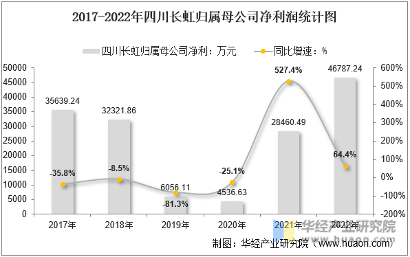 2017-2022年四川长虹归属母公司净利润统计图