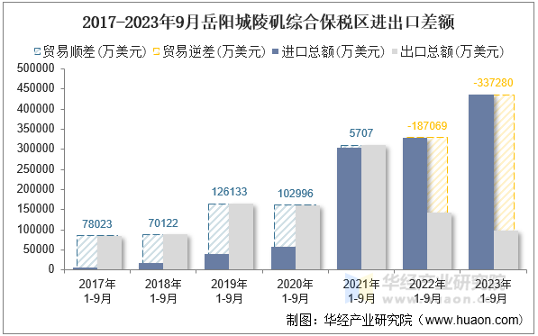 2017-2023年9月岳阳城陵矶综合保税区进出口差额