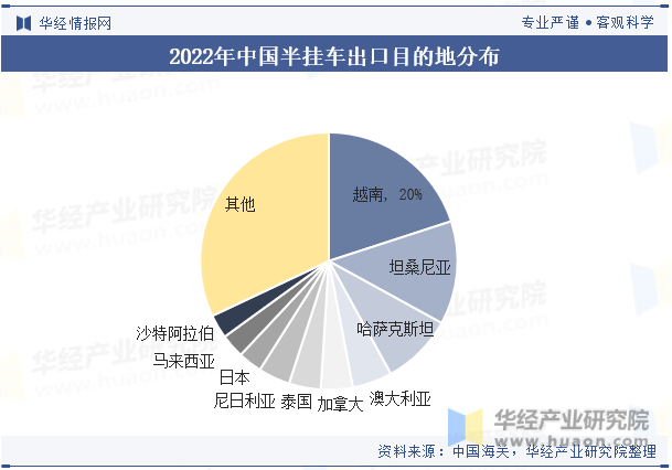 2022年中国半挂车出口目的地分布