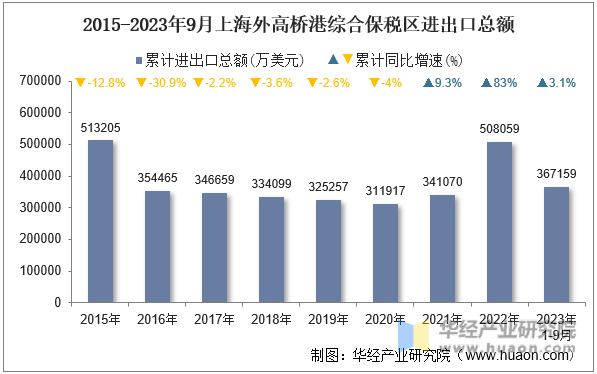 2015-2023年9月上海外高桥港综合保税区进出口总额