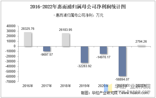 2016-2022年惠而浦归属母公司净利润统计图