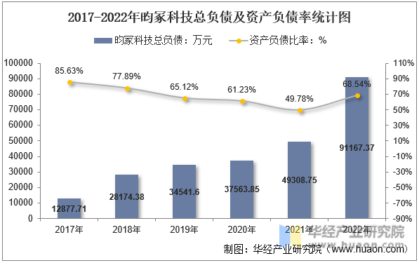 2017-2022年昀冢科技总负债及资产负债率统计图