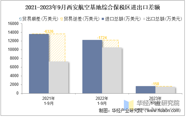 2021-2023年9月西安航空基地综合保税区进出口差额