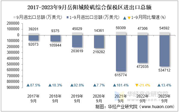 2017-2023年9月岳阳城陵矶综合保税区进出口总额