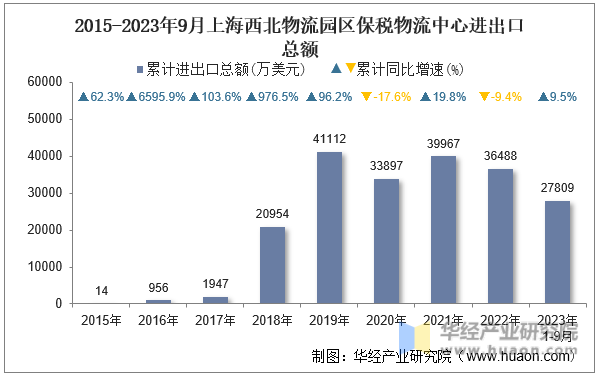 2015-2023年9月上海西北物流园区保税物流中心进出口总额