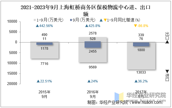 2021-2023年9月上海虹桥商务区保税物流中心进、出口额