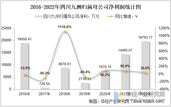 2016-2022年四川九洲归属母公司净利润统计图