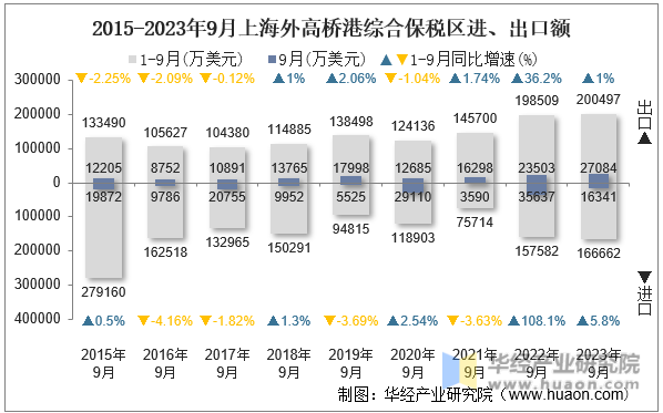 2015-2023年9月上海外高桥港综合保税区进、出口额