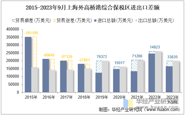 2015-2023年9月上海外高桥港综合保税区进出口差额