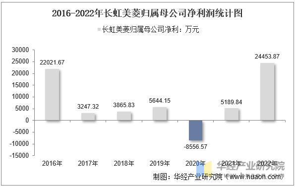 2016-2022年长虹美菱归属母公司净利润统计图