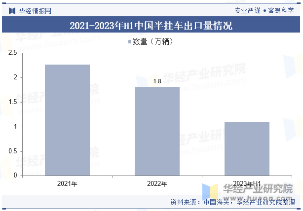 2021-2023年H1中国半挂车出口量情况
