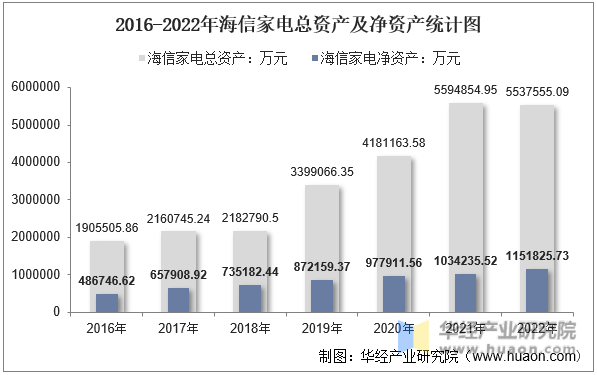 2016-2022年海信家电总资产及净资产统计图