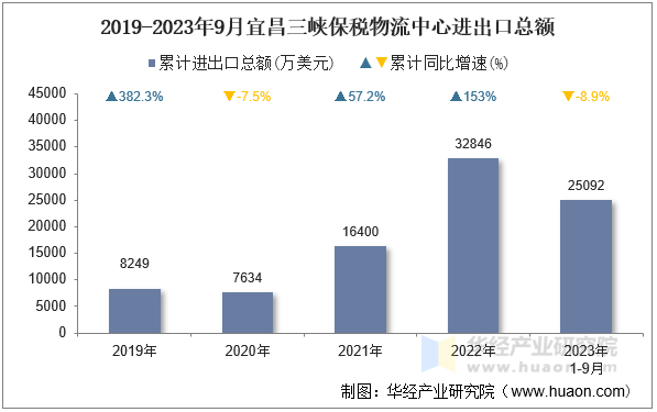 2019-2023年9月宜昌三峡保税物流中心进出口总额