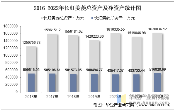 2016-2022年长虹美菱总资产及净资产统计图