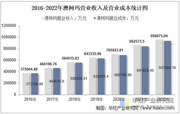 2016-2022年澳柯玛营业收入及营业成本统计图
