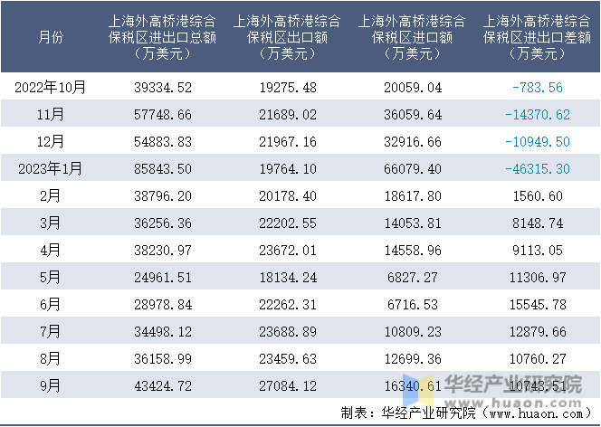 2022-2023年9月上海外高桥港综合保税区进出口额月度情况统计表