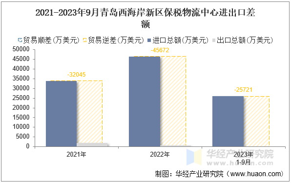 2021-2023年9月青岛西海岸新区保税物流中心进出口差额