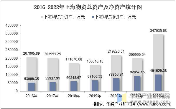 2016-2022年上海物贸总资产及净资产统计图